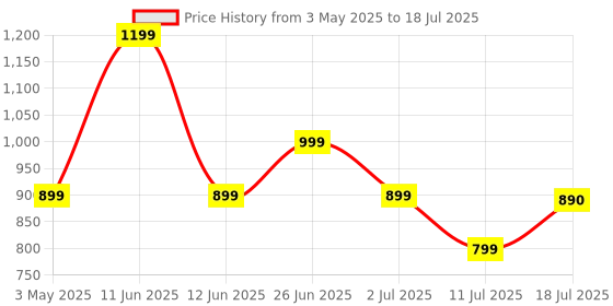 amazon.in ZEBRONICS Sonic POD S, Portable Bluetooth Speaker, 8 Watts, Upto 12h Backup, Passive Radiator, Call Function, Bluetooth v5.3 | mSD | AUX, TWS, with Carry Loop (Black) zebronics Price History Graph from 3 May 2025 to 11 Jul 2025