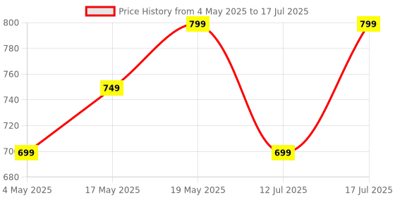 amazon.in ZEBRONICS Sound Bomb 7 Bluetooth TWS in Ear Earbuds with 60H Playtime, ENC Mic, Rapid Charge, Upto 50ms Gaming Mode, Flash Connect, Voice Assistant, Smooth Touch Control, BT v5.2, Type C (Blue) Price History Graph from 4 May 2025 to 12 Jul 2025