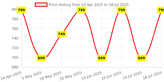 amazon.in Zebronics Sound Bomb 7 Bluetooth TWS in Ear Earbuds with 60H Playtime, ENC Mic, Rapid Charge, Upto 50ms Gaming Mode, Flash Connect, Voice Assistant, Smooth Touch Control, BT v5.2, Type C (White) Price History Graph from 24 Apr 2025 to 10 Jul 2025