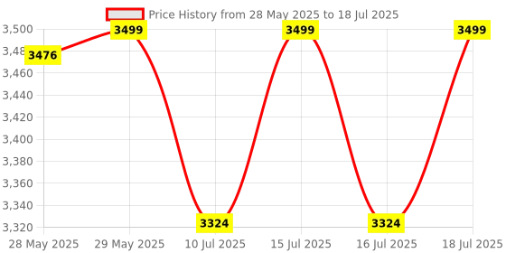 amazon.in ZEBRONICS Sound Feast 400 Bluetooth v5.0 Portable Speaker with 60W Output, 11 Hours Backup, Voice Assistant, TWS, IPX5 Waterproof, Call Function, RGB Light, AUX, USB, FM Radio and Type C Price History Graph from 28 May 2025 to 16 Jul 2025