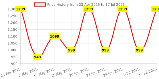 amazon.in ZEBRONICS Sound Feast 50, 14 W Portable Speaker Supporting Bluetooth, Pendrive Slot, mSD Card, FM, Call Function (Black) zebronics Price History Graph from 23 Apr 2025 to 6 Jul 2025