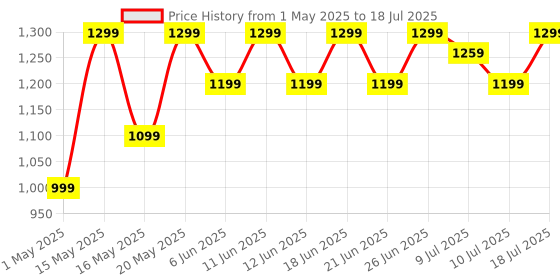 amazon.in ZEBRONICS Sound Feast 55, Portable Bluetooth Speaker, 14 Watts, 20 Hours Playback, Dual 5.7 cm Drivers, Dual Passive Radiator, Call Function, RGB, Bluetooth v5.3 | TWS | USB | mSD | AUX, Deep Bass zebronics Price History Graph from 1 May 2025 to 10 Jul 2025