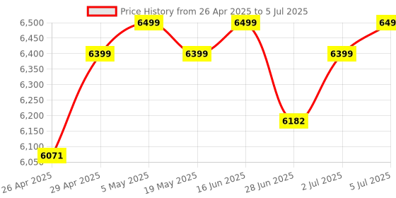 amazon.in ZEBRONICS Sound Feast 700 80W Output, Portable Wireless Speaker with Bluetooth 5.1, TWS, 13h Backup, USB, mSD, AUX, Detachable Carry Strap & RGB Lights Price History Graph from 26 Apr 2025 to 5 Jul 2025