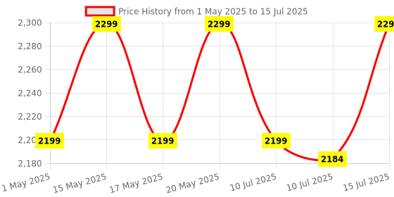 amazon.in ZEBRONICS Sound Feast 85, Portable Bluetooth Speaker, 20 Watts, Upto 9 Hours Playback, Dual Passive Radiator, BTv5.3 | TWS | USB, RGB LED, Call Function, Carry Strap, Deep Bass (Black) zebronics Price History Graph from 1 May 2025 to 15 Jul 2025