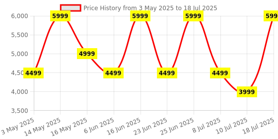 amazon.in ZEBRONICS Space Deck Pro 55W Bluetooth Supporting Portable Speaker with USB,mSD Card,AUX,Built -in FM,LED Lights, TWS Function, Wireless Mic and Remote Control (Black) zebronics Price History Graph from 3 May 2025 to 10 Jul 2025