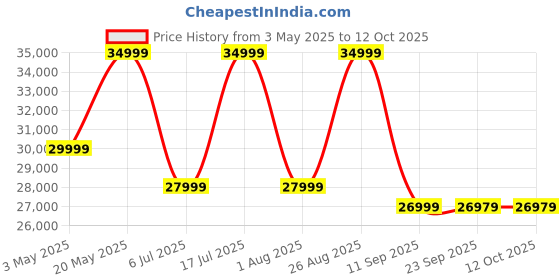 amazon.in ZEBRONICS Studio X One, 240W, 11 Hrs, 9000 mAh, Bluetooth Speaker, 45W Rapid Charge, Dual Wireless Mic, Karaoke, Recorder, Guitar Control, OTG Live Stream, 2.4GHz Transceiver, XLR/6.3mm Hybrid Port Price History Graph from 3 May 2025 to 11 Oct 2025