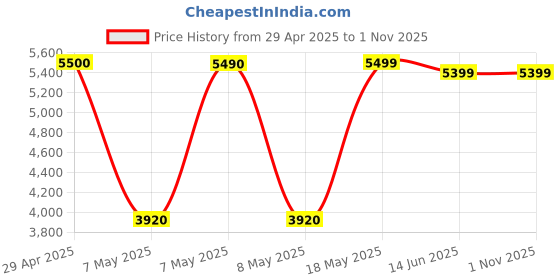 amazon.in ZEBRONICS Thump 300 Portable Bluetooth 5.0 Speaker with 30W Output, 8 inch Speaker Driver, Voice Changing Wireless Mic, TWS Function, RGB LED Lights with Control Button, Karaoke Price History Graph from 29 Apr 2025 to 1 Nov 2025