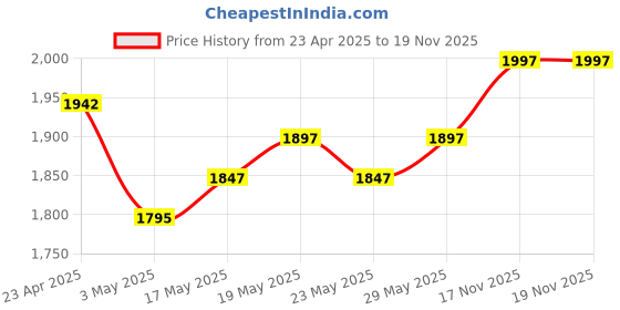 amazon.in ZEBRONICS Thunder Bluetooth 5.3 Wireless Headphones with 60H Backup, Gaming Mode, Dual Pairing, ENC, Price History Graph from 23 Apr 2025 to 17 Nov 2025