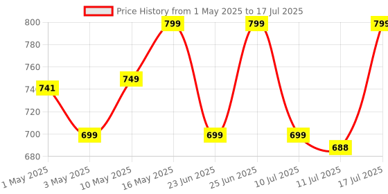 amazon.in ZEBRONICS Thunder Bluetooth 5.3 Wireless Over Ear Headphones with 60H Backup, Gaming Mode, Dual Pairing, Enc, Aux, Micro Sd, Voice Assistant, Comfortable Earcups, Call Function (Sea Green) zebronics Price History Graph from 1 May 2025 to 11 Jul 2025