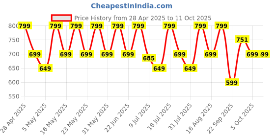 amazon.in ZEBRONICS Thunder Bluetooth Wireless On Ear Headphone FM, mSD, 60hrs Playback with Mic (Neon Yellow) Price History Graph from 28 Apr 2025 to 10 Oct 2025
