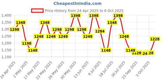 amazon.in ZEBRONICS Thunder Bluetooth Wireless On Ear Headphone FM, mSD, 60hrs Playback with Mic (Neon Yellow) zebronics Price History Graph from 24 Apr 2025 to 6 Oct 2025