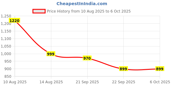 amazon.in ZEBRONICS Thunder NEO, Wireless Over Ear Headphone, Upto 60 Hours Backup, Gaming Mode, Dual Pairing, Rapid Charge, BT v5.4, AUX, 3 EQ Modes, ENC for Callling, Voice Assistant, Deep Bass (Black) Price History Graph from 10 Aug 2025 to 6 Oct 2025