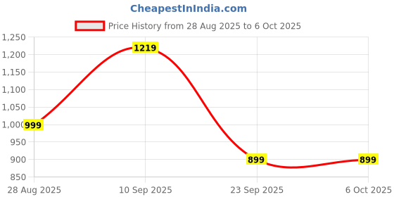amazon.in Zebronics Thunder NEO, Wireless Over Ear Headphone, Upto 60 Hours Backup, Gaming Mode, Dual Pairing, Rapid Charge, BT v5.4, AUX, 3 EQ Modes, ENC for Callling, Voice Assistant, Deep Bass (Orange) Price History Graph from 28 Aug 2025 to 5 Oct 2025