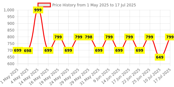 amazon.in ZEBRONICS Thunder Over Ear Bluetooth 5.3 Wireless Headphones with 60H Backup, Gaming Mode, Dual Pairing, Enc, Aux, Micro Sd, Voice Assistant, Comfortable Earcups, Call Function (Blue) zebronics Price History Graph from 1 May 2025 to 10 Jul 2025