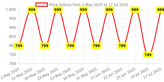 amazon.in ZEBRONICS Thunder PRO Over Ear Wireless Headphone with Dual Pairing, Gaming Mode, ENC, Bluetooth, Call Function, Aux, Micro SD, Voice Assistant, Deep Bass, Up to 60h Backup (Beige) Price History Graph from 1 May 2025 to 10 Jul 2025