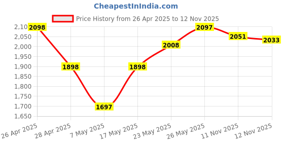 amazon.in Zebronics Transformer Gaming Keyboard and Mouse Combo,Braided Cable,Durable Al Body,Multimedia Keys Price History Graph from 26 Apr 2025 to 12 Nov 2025