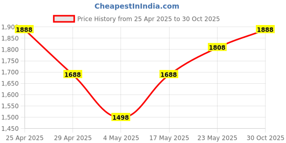 amazon.in Zebronics Transformer Gaming USB Keyboard & Mouse Combo,Braided Cable,Durable Al Body,Multimedia Key Price History Graph from 25 Apr 2025 to 30 Oct 2025