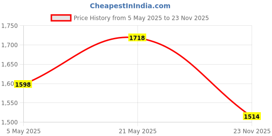 amazon.in Zebronics Transformer Gaming USB Keyboard & Mouse Combo,Braided Cable,Durable Al Body,Multimedia Key Price History Graph from 5 May 2025 to 23 Nov 2025