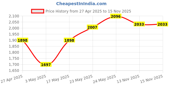 amazon.in ZEBRONICS Transformer Gaming USB Keyboard and Mouse Combo,Braided Cable,Durable Al Body,Multimedia Keys zebronics Price History Graph from 27 Apr 2025 to 15 Nov 2025