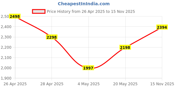 amazon.in ZEBRONICS Transformer Gaming USB Keyboard and Mouse Combo,Braided Cable,Durable Al Body,Multimedia Keys Price History Graph from 26 Apr 2025 to 15 Nov 2025