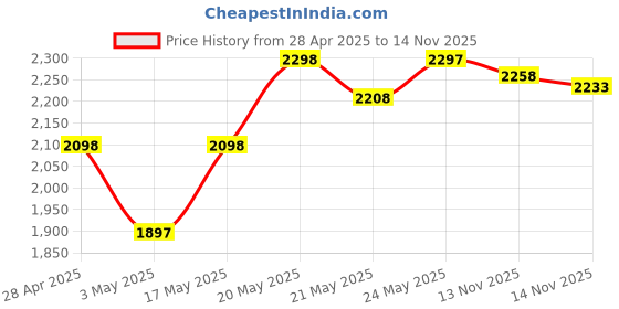 amazon.in ZEBRONICS Transformer Gaming Wired Keyboard and Mouse Combo,Braided Cable,Durable Al Body,Multimedia Keys Price History Graph from 28 Apr 2025 to 14 Nov 2025