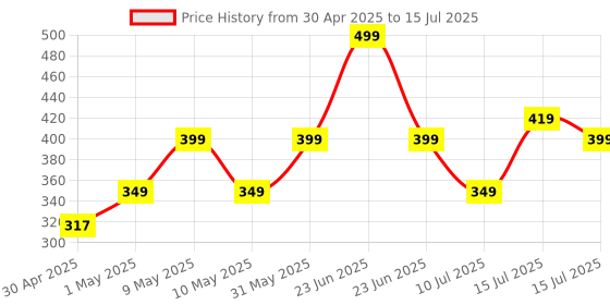 amazon.in zebronics ZEBRONICS-Transformer-M with a High-Performance Gold-Plated USB Mouse: 6 Buttons, Multi-Color LED Lights,High-Resolution Sensor with max 3600 DPI, and DPI Switch(Black) zebronics Price History Graph from 30 Apr 2025 to 15 Jul 2025