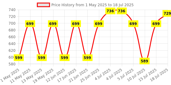 amazon.in ZEBRONICS Trion USB Gaming Keyboard & Mouse Gaming Combo, 104 Keys Backlit, Translucent Material, Multi Color LED, Multi DPI Modes, High Precision Key zebronics Price History Graph from 1 May 2025 to 15 Jul 2025