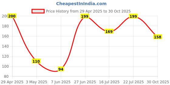 amazon.in ZEBRONICS TT65S Type C - Type C Braided Cable, 65 Watts PD, Rapid Charging, Charge & Sync, 1 Meter, Compatible with iPhone 15 | Samsung | OnePlus | Xiaomi | Realme | Oppo (Black) zebronics Price History Graph from 29 Apr 2025 to 30 Oct 2025