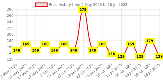 amazon.in ZEBRONICS Type C to Type C Strong Braided Cable, 60W PD Fast Charging, for iPhone 16 Series, 15 Series, iPad, MacBook, Samsung, Other Android Devices, Data Sync, 1 Meter (ZEB-TT60+) zebronics Price History Graph from 2 May 2025 to 15 Jul 2025
