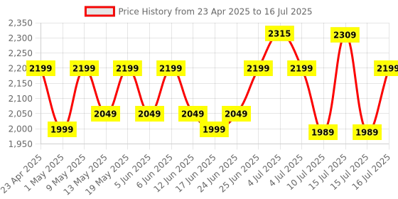 amazon.in ZEBRONICS U735 600VA/360W Microcontroller Based UPS for Office Computers | Home PC with Auto Restart, Generator Compatible, Boost & Buck AVR, Built-in Protection, (Not for Routers) zebronics Price History Graph from 23 Apr 2025 to 16 Jul 2025