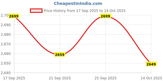 amazon.in ZEBRONICS Udaan 4.1 3 watts Auxiliary, USB Multimedia Speaker (black) Price History Graph from 17 Sep 2025 to 14 Oct 2025