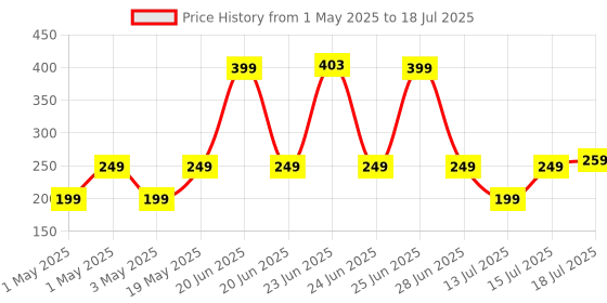 amazon.in ZEBRONICS Uzi High Precision Wired Gaming Mouse with 4 Buttons, Rainbow LED Lights, DPI Switch with 800/1200/1600/2400 DPI, Plug & Play, 3 Million clicks, Lightweight Mouse zebronics Price History Graph from 1 May 2025 to 15 Jul 2025