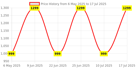 amazon.in ZEBRONICS VITA BAR 150 Wireless Bluetooth Soundbar, 20W RMS, 2.0 Channel, Dual (52mm Driver & Passive Radiator), Upto 15 Hours Playback, Built in Battery, BTv5.3 | USB | mSD | AUX | FM | TWS, RGB LED Price History Graph from 6 May 2025 to 10 Jul 2025