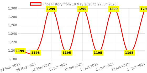 amazon.in ZEBRONICS Vita Plus Mini 16W Soundbar Supporting LED Display, USB, SD Card, AUX, FM, TWS & Call Function. (Red) Price History Graph from 18 May 2025 to 27 Jun 2025