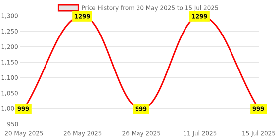 amazon.in ZEBRONICS VITA (with RGB) Wireless Bluetooth 10W Portable Bar Speaker with Supporting USB, SD Card, AUX, FM, TWS & Call Function Price History Graph from 20 May 2025 to 15 Jul 2025