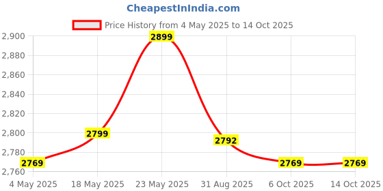 amazon.in ZEBRONICS VS700Z, Premium Power Supply, Silent 120mm RGB Fan, Long Flat Cables, 12V 52A, PCIe x 1, MOLEX x 2, SATA x 4, 8 Pin PCIe, Over Voltage | Over Current | Short Circuit Protection (Black) Price History Graph from 4 May 2025 to 14 Oct 2025