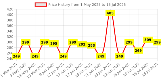 amazon.in ZEBRONICS WAR M, Wired Gaming Mouse with 6 Buttons, High Precision Sensor, up to 4200 DPI, Gold Plated USB Interface, Breathing LED, 1.8m Braided Cable zebronics Price History Graph from 1 May 2025 to 15 Jul 2025