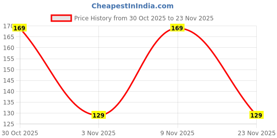 amazon.in Zebronics Wattz 60CC2 Type-C to Type-C Soft Silicone Cable, PD 60W, 1 Meter, Durable, Charge & Sync, Rapid Charging, For Laptops, Tablets, Mobiles (White) Price History Graph from 30 Oct 2025 to 23 Nov 2025