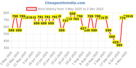 amazon.in ZEBRONICS WCC150, Wireless Car Charger, 15W Fast Charging, Upto 6.8 inches, 360° Rotatable + 180° Tilt Adjustments, 60mm Extendable Telescopic Arm, Strong Suction Cup, 1 Meter Cable zebronics Price History Graph from 3 May 2025 to 1 Dec 2025
