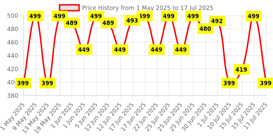 amazon.in Zebronics Wired Keyboard and Mouse Combo with 104 Keys and a USB Mouse with 1200 DPI -JUDWAA 750 zebronics Price History Graph from 1 May 2025 to 17 Jul 2025