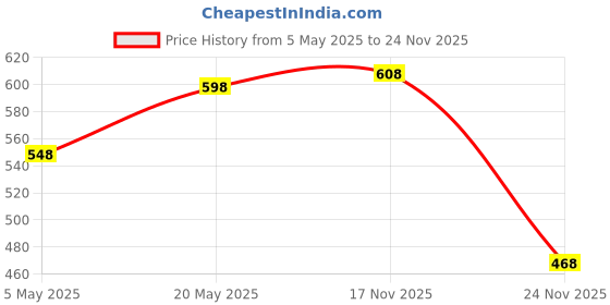 amazon.in Zebronics Wired Keyboard and Mouse Combo with 104 Keys and a USB Mouse with 1200 DPI -JUDWAA 750 Price History Graph from 5 May 2025 to 24 Nov 2025