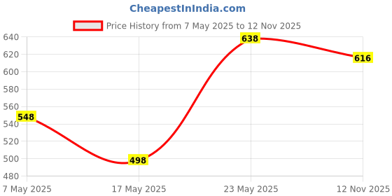 amazon.in Zebronics Wired Keyboard and Mouse Combo with 104 Keys and a USB Mouse with 1200 DPI -JUDWAA 750 Price History Graph from 7 May 2025 to 12 Nov 2025