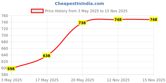 amazon.in Zebronics Wired Keyboard and Mouse Combo with 104 Keys and a USB Mouse with 1200 DPI -JUDWAA 750 Price History Graph from 3 May 2025 to 15 Nov 2025