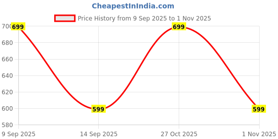amazon.in Zebronics Wireless Keyboard & Mouse Combo, 112 UV-Printed Keys, ₹ Key, 8 Multimedia Keys, Retractable Stand, 3 Button Mouse, 1200 DPI, High Precision, USB Nano Receiver (Companion 112, Black) Price History Graph from 9 Sep 2025 to 30 Oct 2025