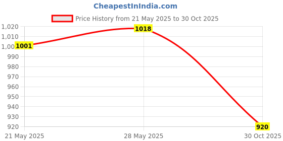 amazon.in ZEBRONICS Wonder Bar 20 RGB Lights Computer Speaker with Detachable 2 in 1 Design, 10W RMS Output, V zebronics Price History Graph from 21 May 2025 to 30 Oct 2025