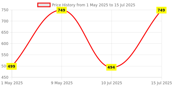 amazon.in ZEBRONICS Wonder Bar 20 RGB Lights Computer Speaker with Detachable 2 in 1 Design, 10W RMS Output, Volume Control, AUX 3.5mm, USB Powered, 2.0 Stereo, Speaker ON/Off and Mute Price History Graph from 1 May 2025 to 15 Jul 2025