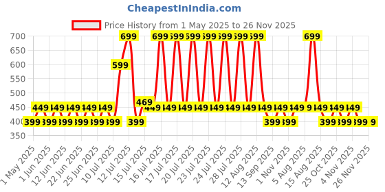 amazon.in ZEBRONICS Zeb-200HM Wired On Ear Headphone with Mic, Dual 3.5mm Connectors, Adjustable Headband for PC Computers/Laptop (Black) zebronics Price History Graph from 1 May 2025 to 25 Nov 2025