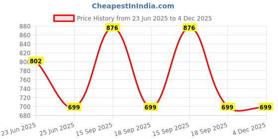 amazon.in Zebronics Zeb-Action Portable 10W BT Speaker with TWS Function, USB,mSD, AUX, FM, Mic & Fabric Finish(Red) Price History Graph from 23 Jun 2025 to 4 Dec 2025
