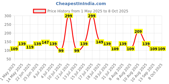 amazon.in Zebronics Zeb-Alex Wired USB Optical Mouse with 3 Buttons zebronics Price History Graph from 1 May 2025 to 8 Oct 2025