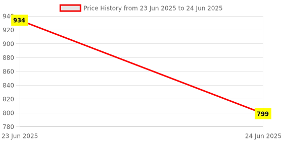 amazon.in ZEBRONICS Zeb-Bang PRO Bluetooth v5.0 On Ear Headphone, 30H Backup, Foldable Design, Call Function, Voice Assistant Feature, Built-in Rechargeable Battery, Type C Charging, 40mm Driver and AUX. (Red) Price History Graph from 23 Jun 2025 to 24 Jun 2025